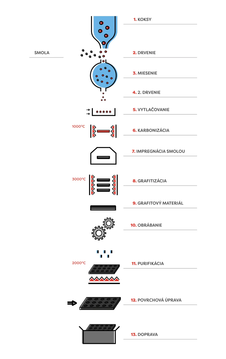 Výroba extrudovaného grafitu