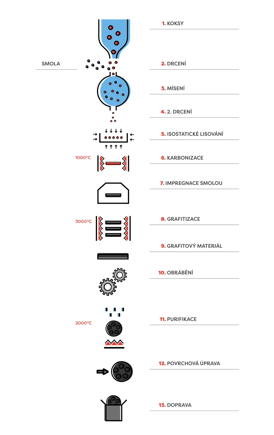 Výroba izostatického grafitu