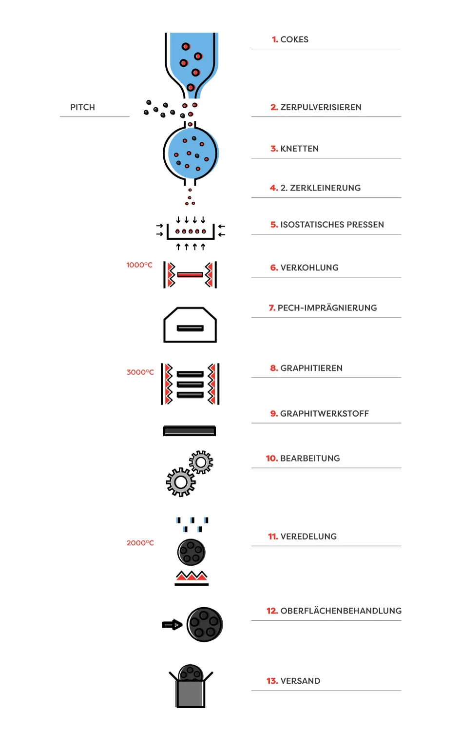 Herstellung von isostatischem Graphit