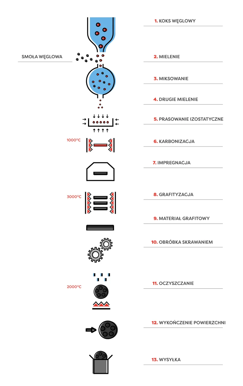 Produkcja grafitu izostatycznego