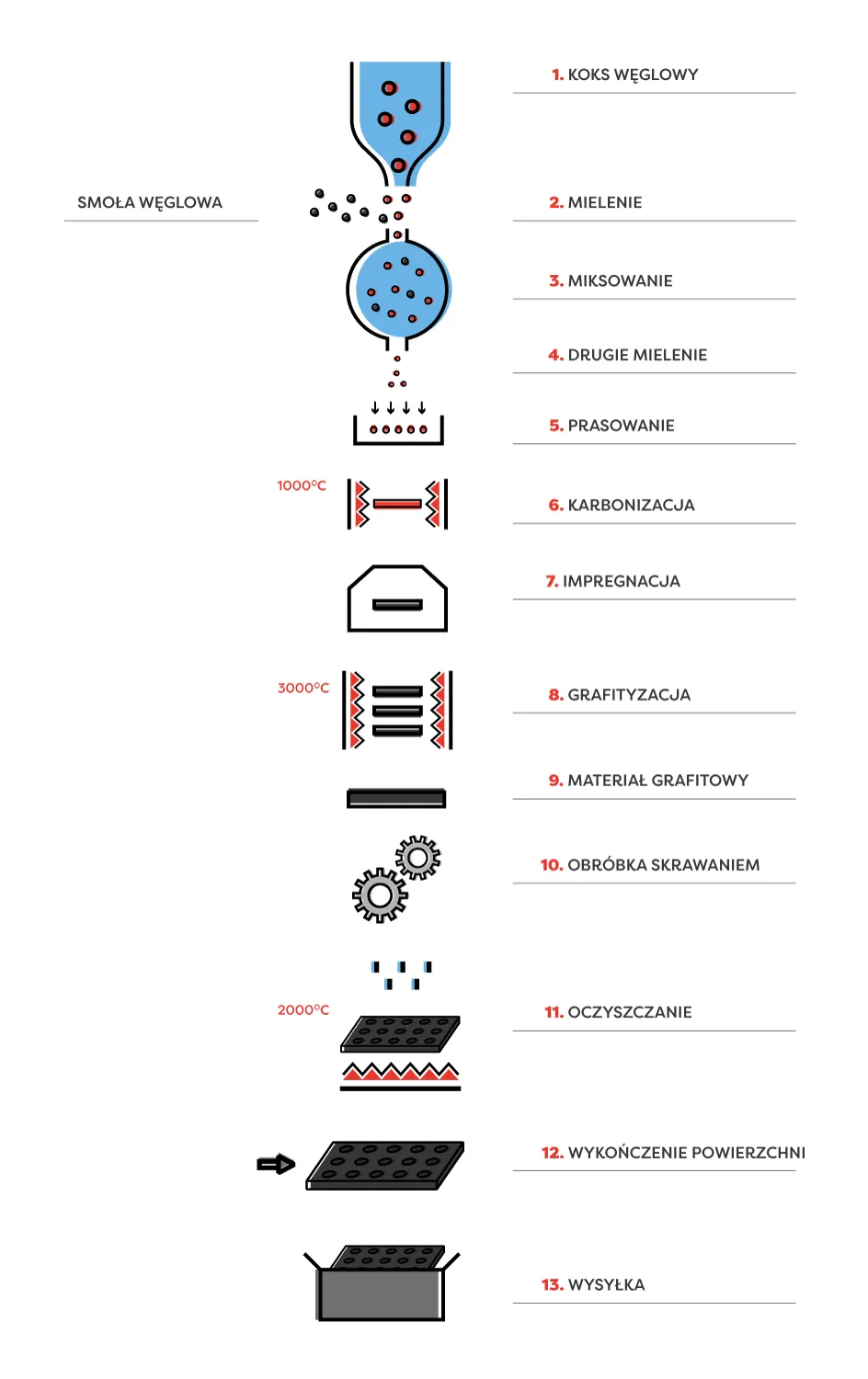 Produkcja grafitu prasowanego