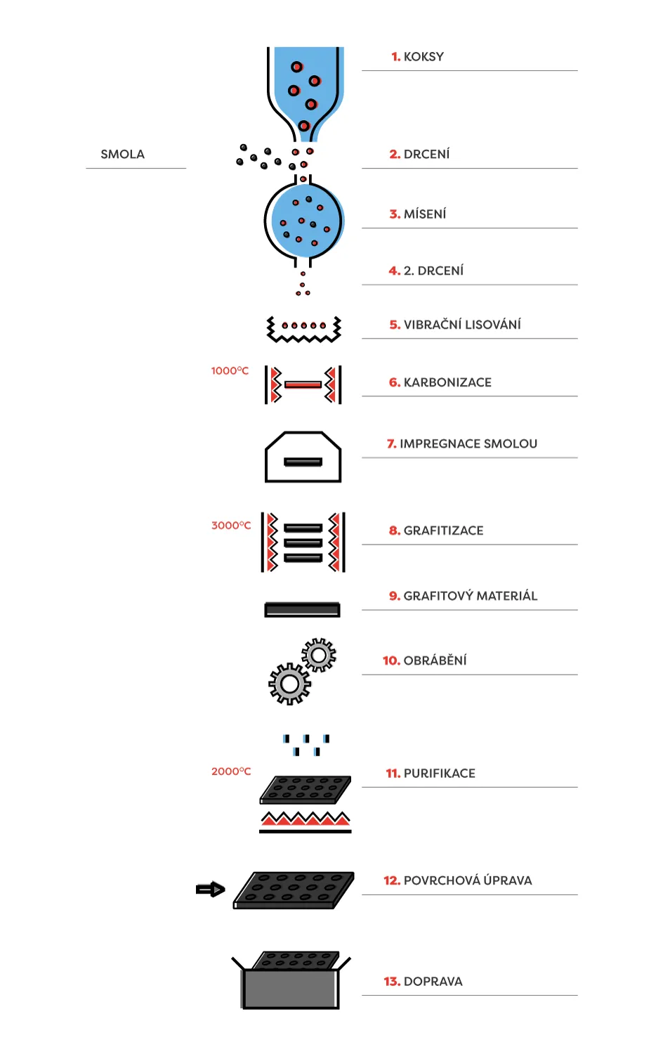 Výroba vibračně lisovaného grafitu