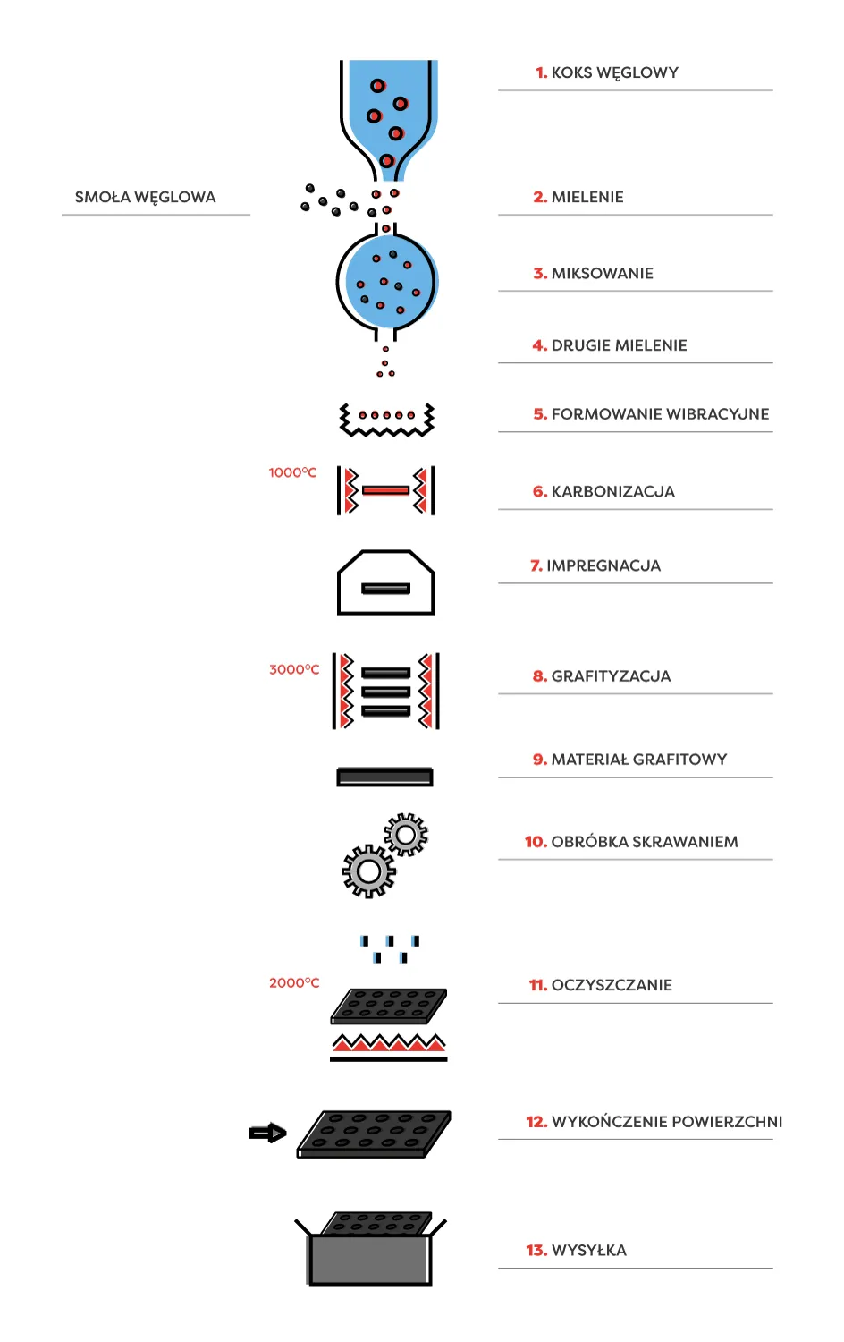 Produkcja grafitu formowanego wibracyjnie