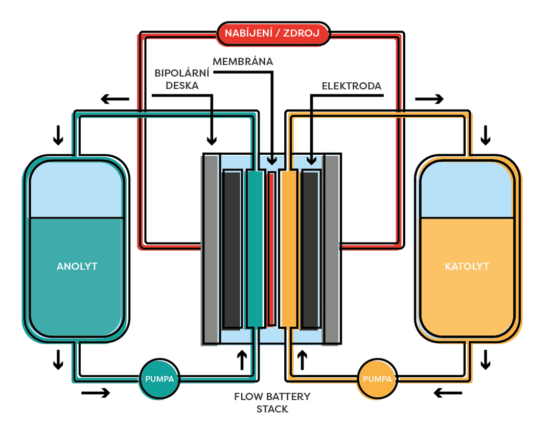 Schéma činnosti redox-flow baterie