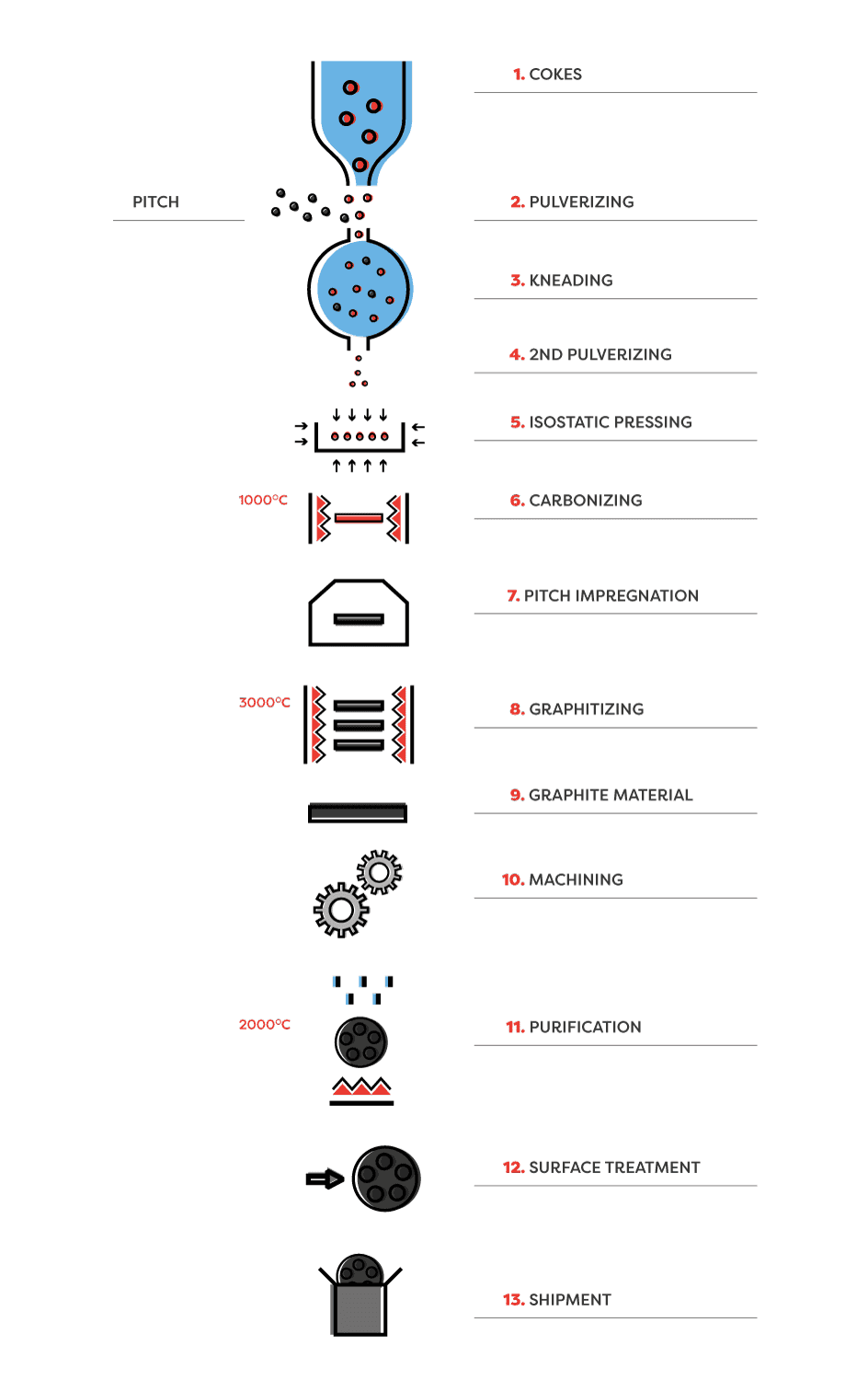 Manufacturing of isostatic graphite