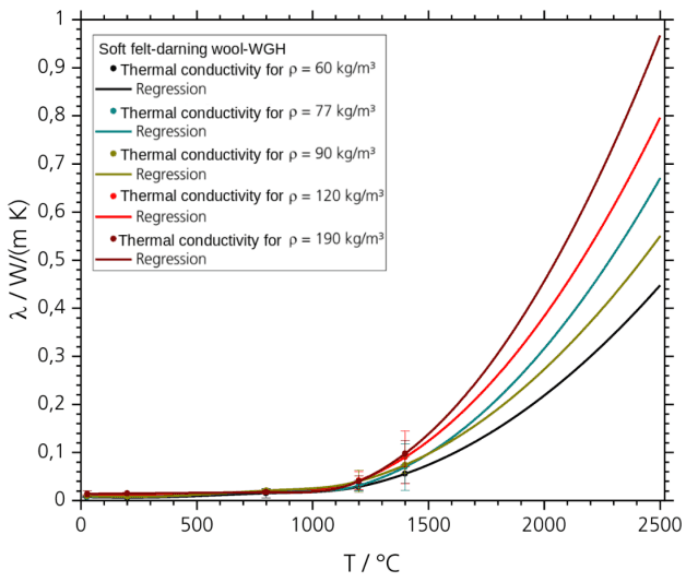 Thermal conductivity at different densities